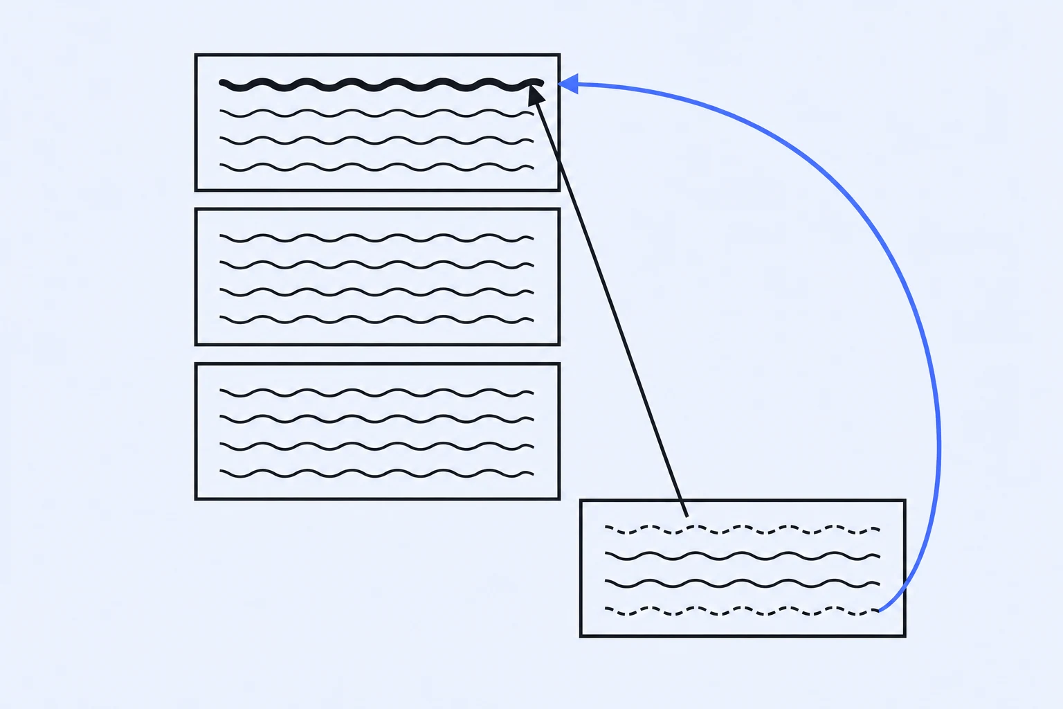 Diagram of three stacked paragraph boxes and a separate box whose arrows point back to the top main line